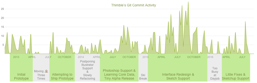 Thimble Commits